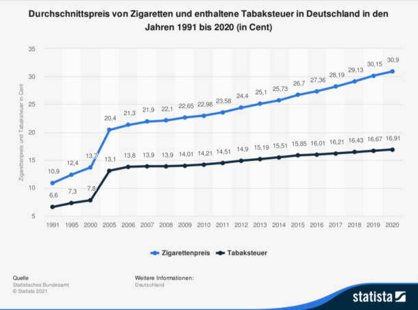 Durchschnittspreis von Zigaretten und enthaltene Tabaksteuer in Deutschland in den Jahren 1991 bis 2020
