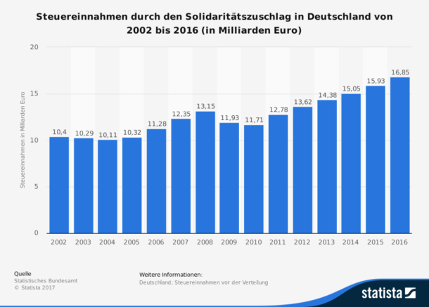 steuereinnahmen-durch-den-solidaritaetszuschlag-in-deutschland-bis-2016