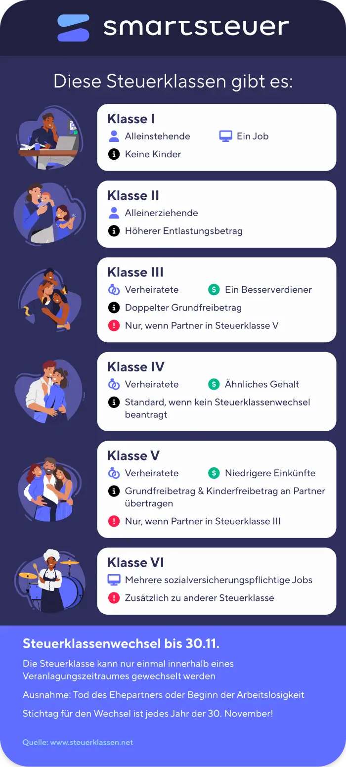 Steuerklassen Ünersicht
