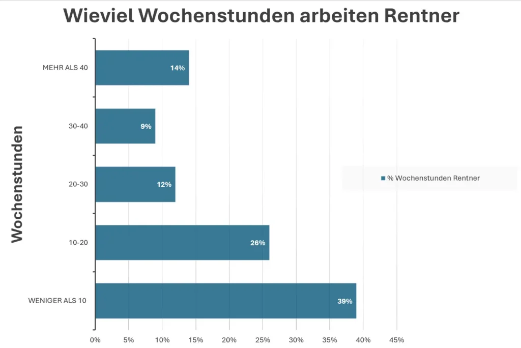 Aktivrente Anteil Renter Wochenstunden