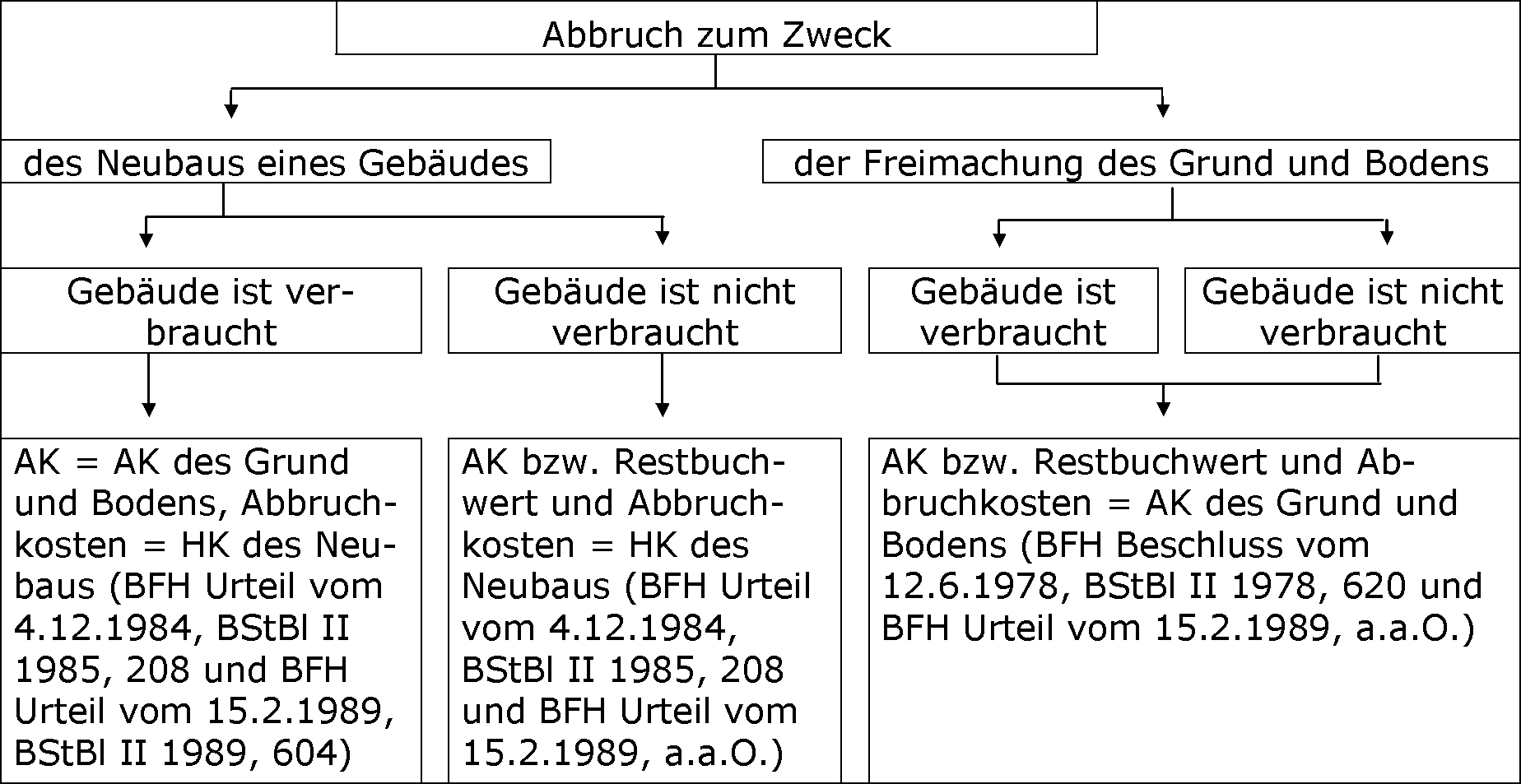Gebäudeabbruch im Zusammenhang mit dem Erwerb eines Grundstücks