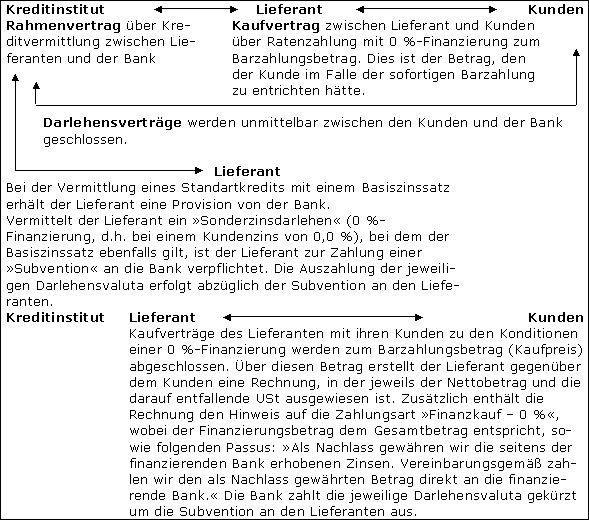 Warenverkäufe zu 0 %-Finanzierung