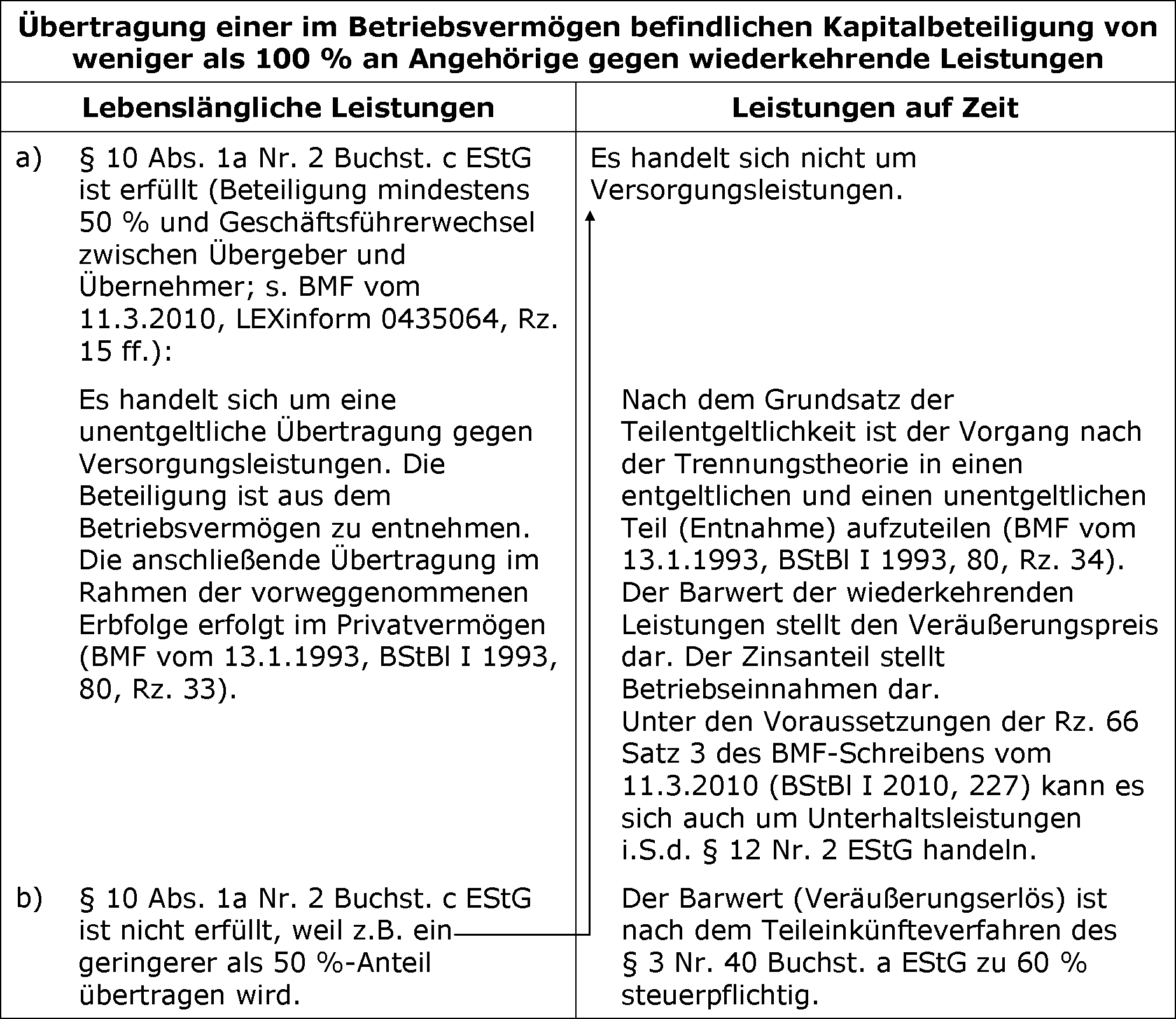 Beteiligung ist geringer als 100 %