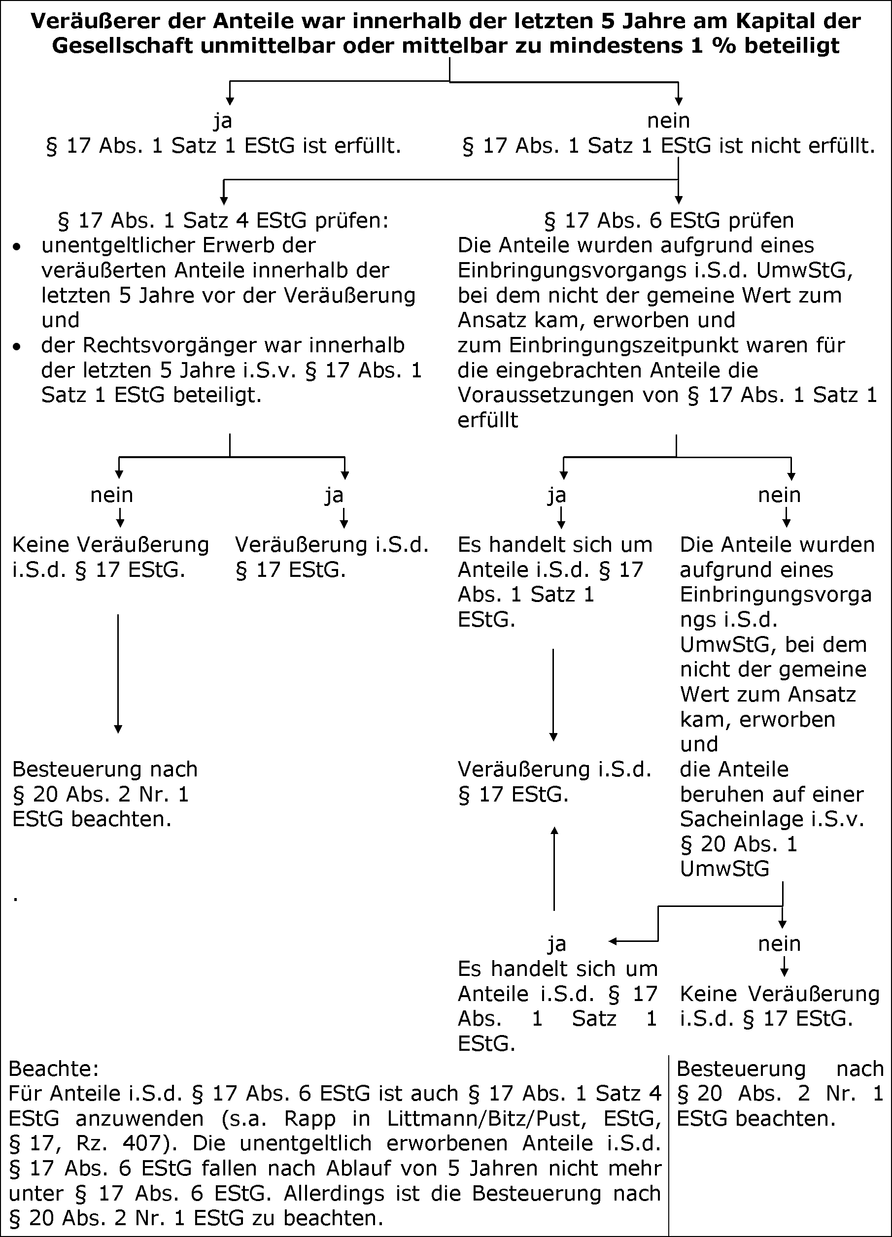 Besonderheiten des § 17 Abs. 6 EStG