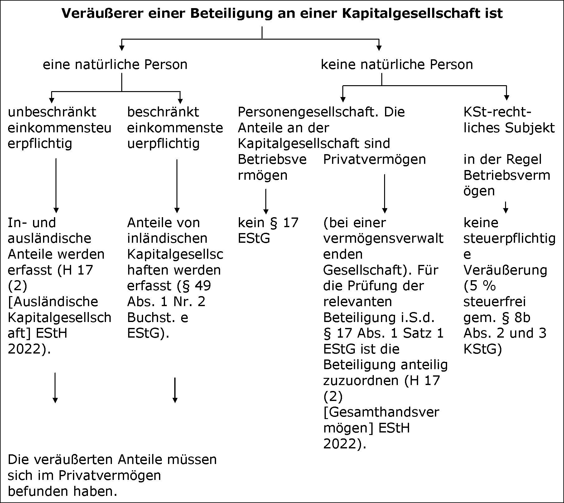 Anwendungsbereich des § 17 EStG