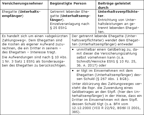 Kranken- und Pflegeversicherungsbeiträge des Stpfl. für den geschiedenen oder dauernd getrennt lebenden Ehegatten