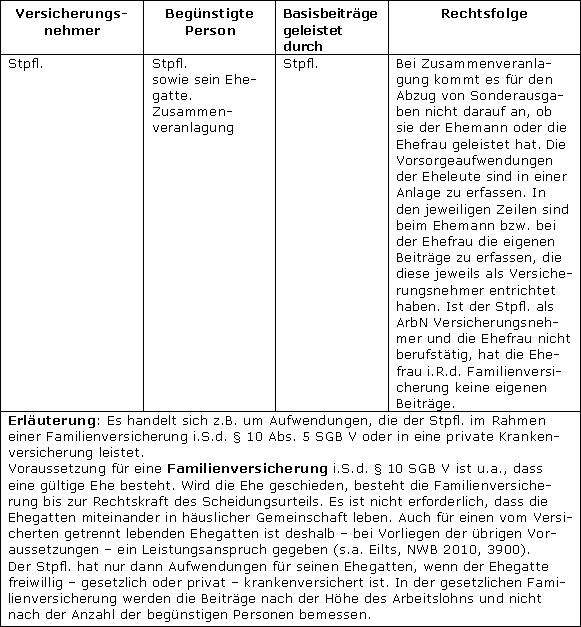 Kranken- und Pflegeversicherungsbeiträge des Stpfl. für den geschiedenen oder dauernd getrennt lebenden Ehegatten
