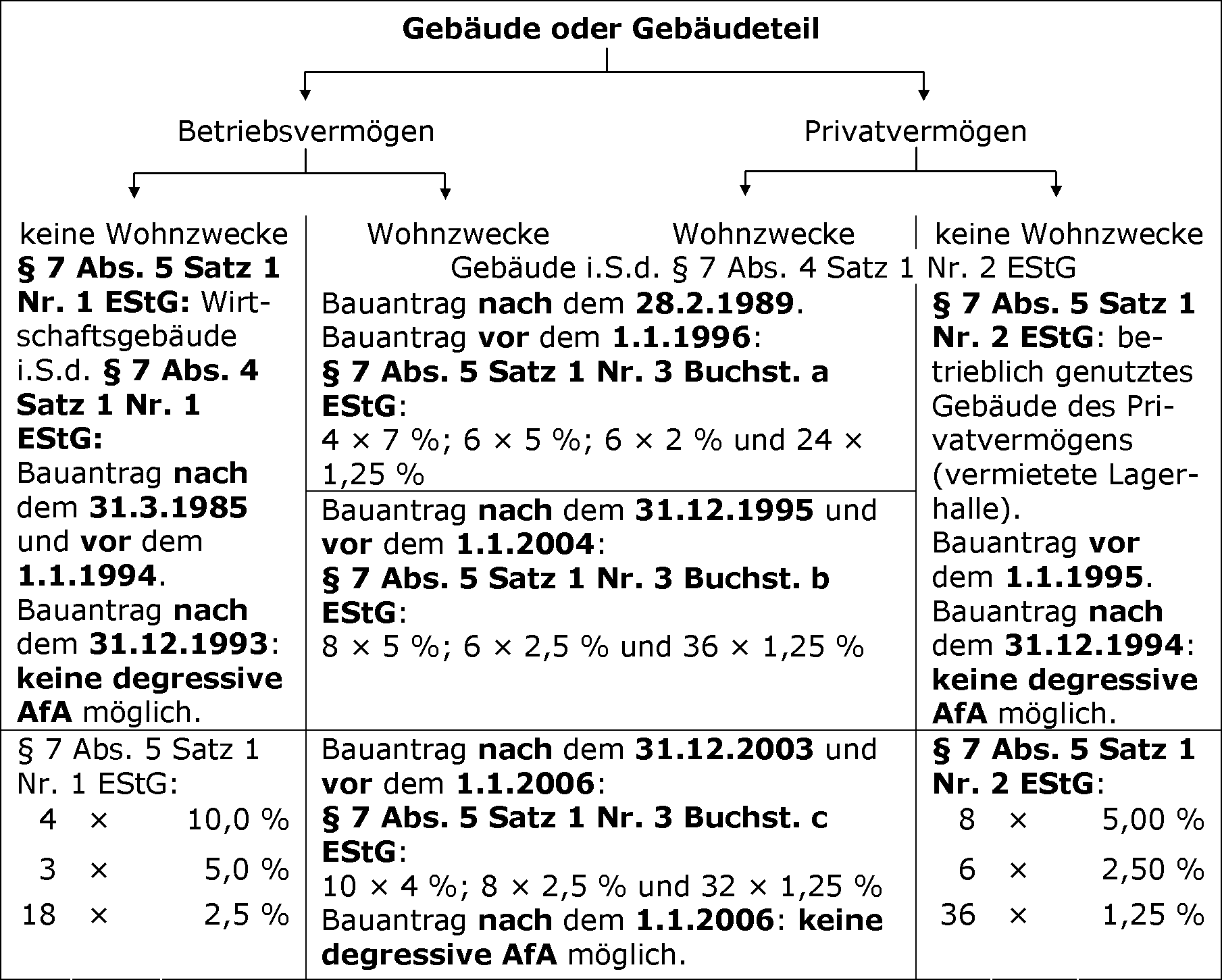 Übersicht über die Fassung des § 7 Abs. 5 EStG