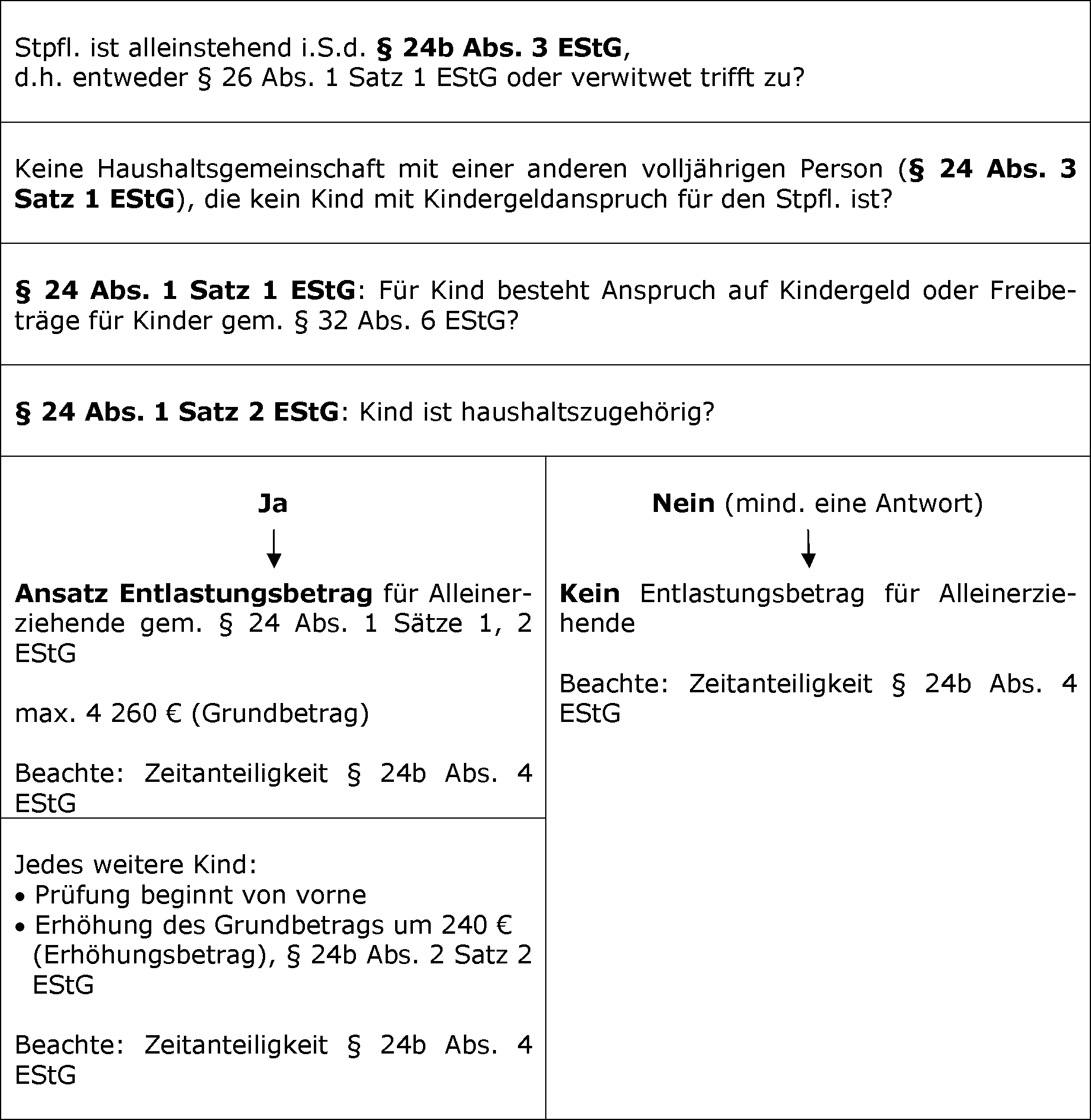 Übersicht/Prüfschema über die Tatbestandsmerkmale des § 24b EStG ab VZ 2015