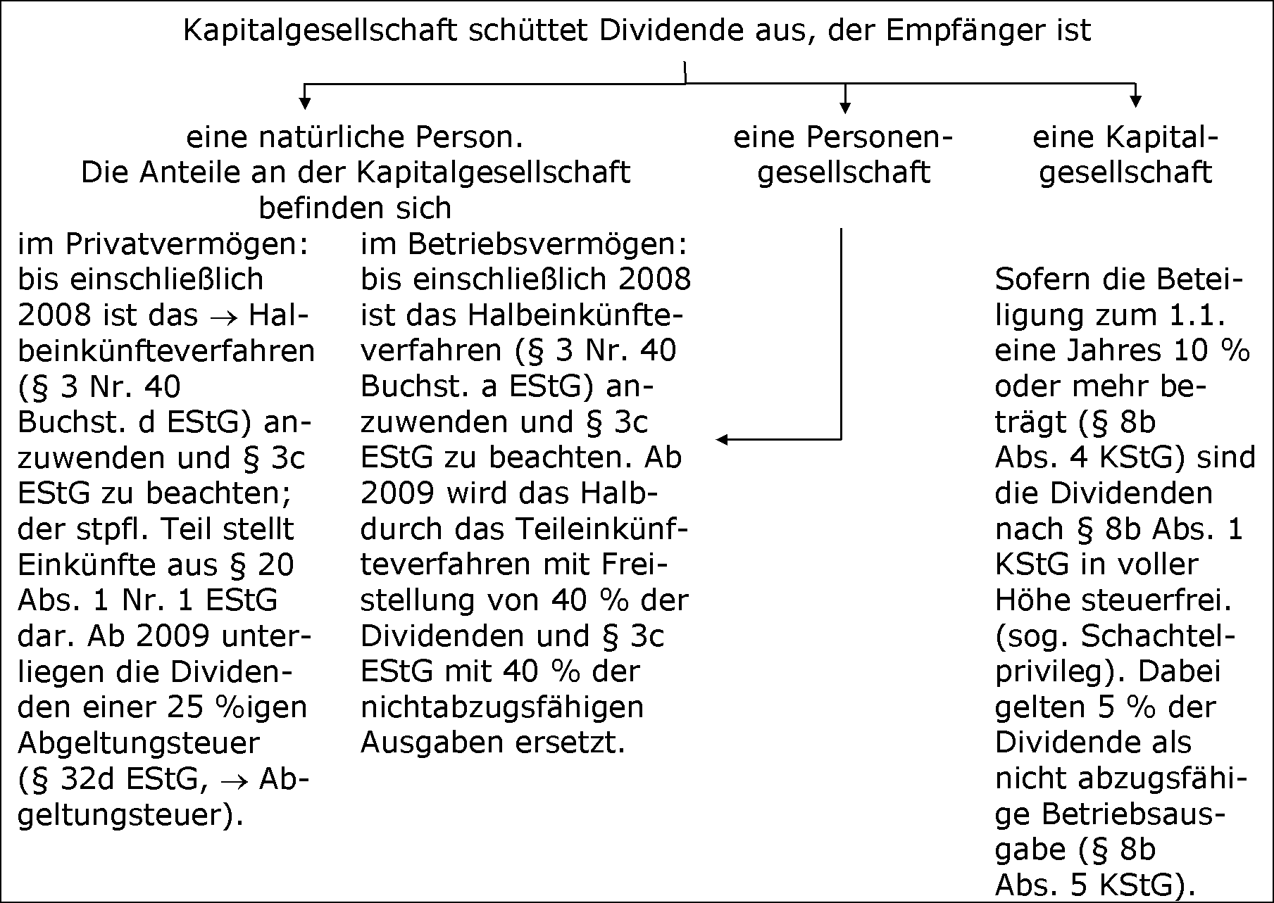 Gewinnausschüttungen nach § 20 Abs. 1 Nr. 1 EStG