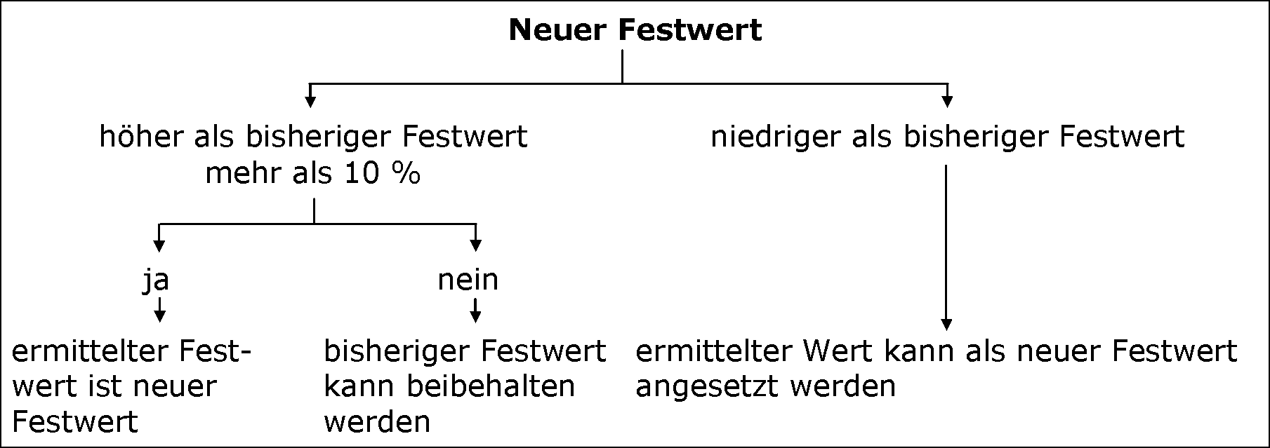 Festwertüberprüfung