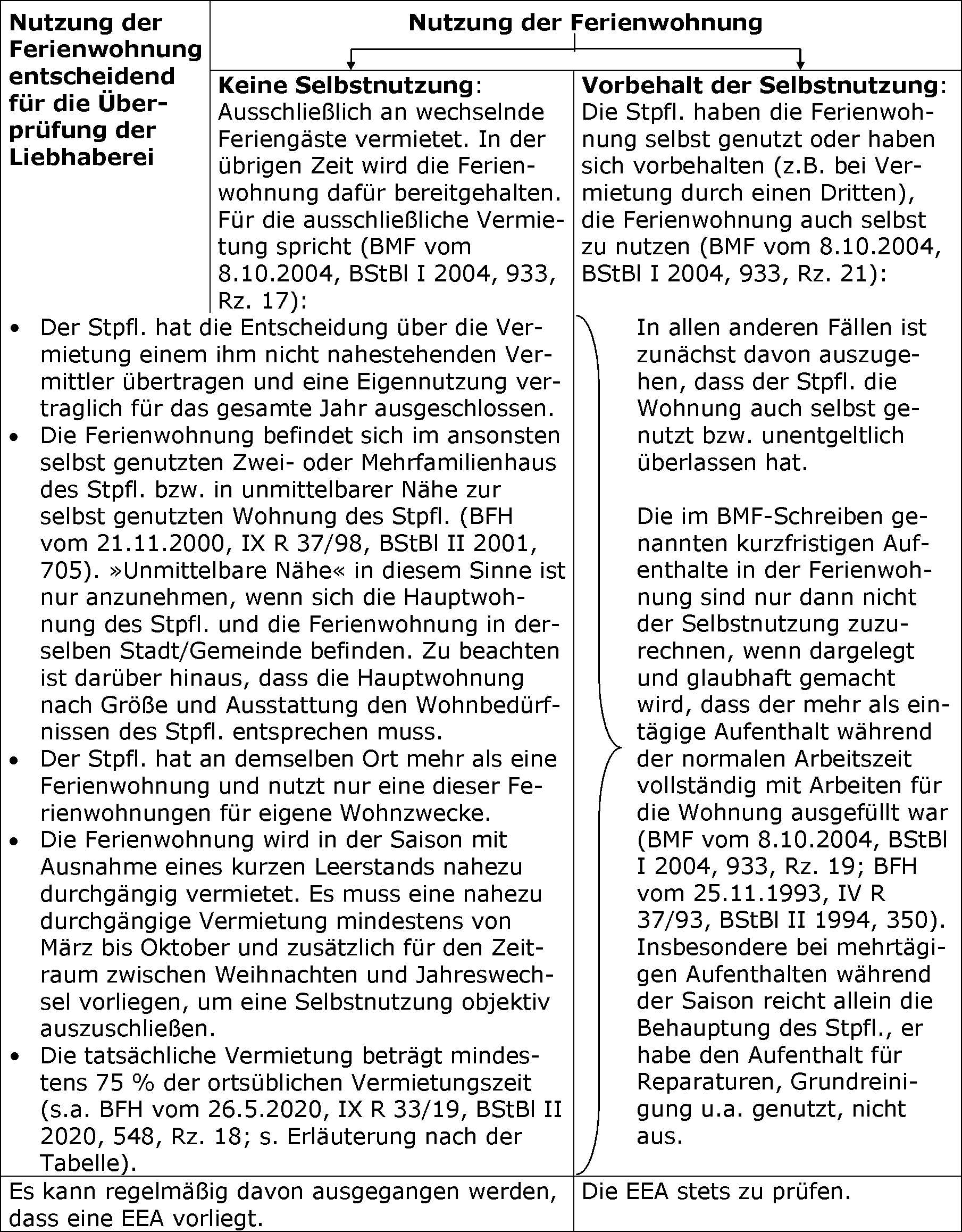 Ertragsteuerrechtliche Überprüfung der Liebhaberei