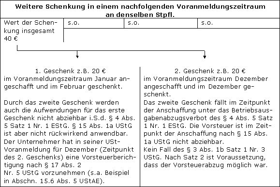 Änderung der Bemessungsgrundlage i. S. d. § 17 Abs. 2 Nr. 5 UStG