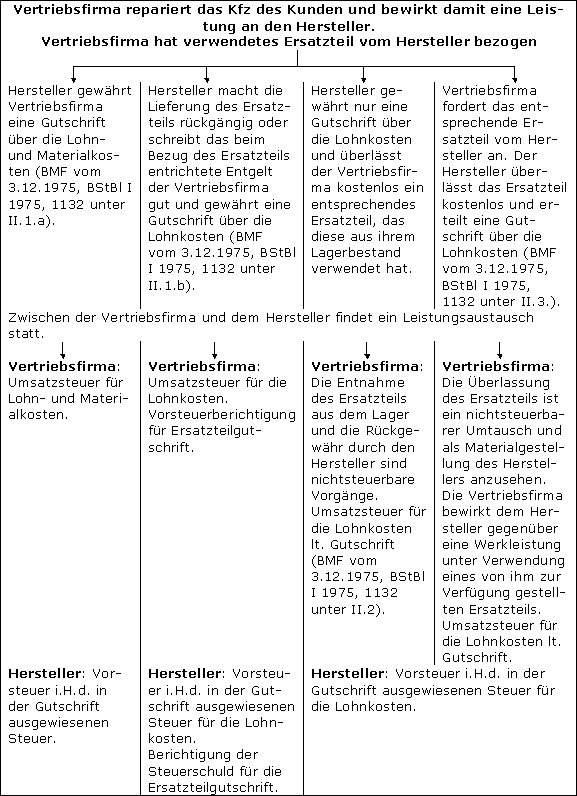 Herstellergarantie