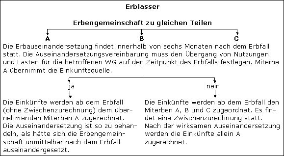 Beendigung der Erbengemeinschaft