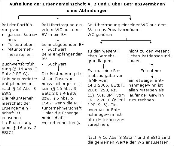Auflösung des Unternehmens