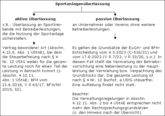 Auswirkungen der Rechtsprechung auf die Verwaltungsregelungen in Abschn. 4.12.11 UStAE