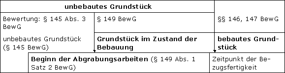 Definition des Grundstücks im Zustand der Bebauung