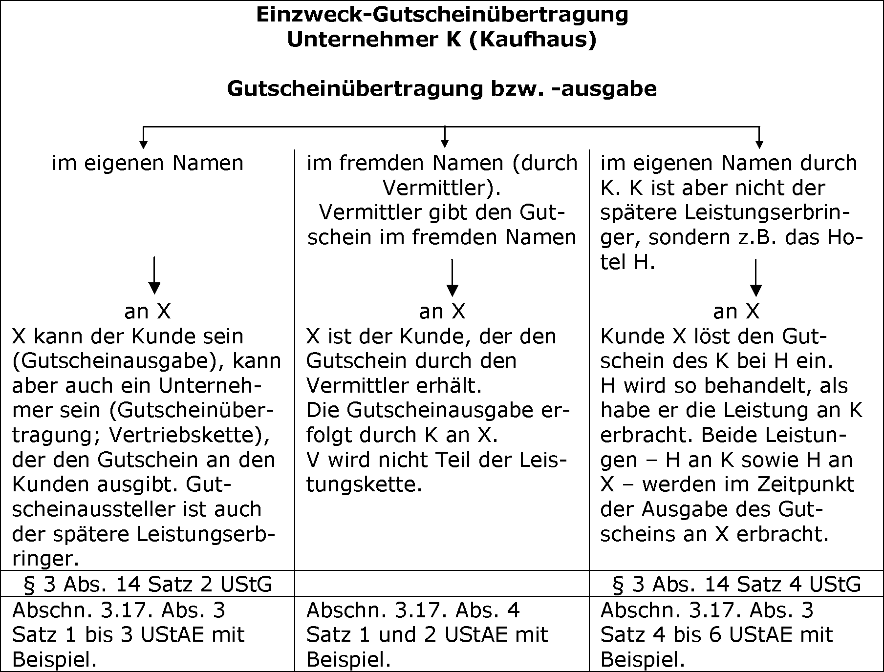 Die Übertragung bzw. Ausgabe von Einzweck-Gutscheinen im Überblick