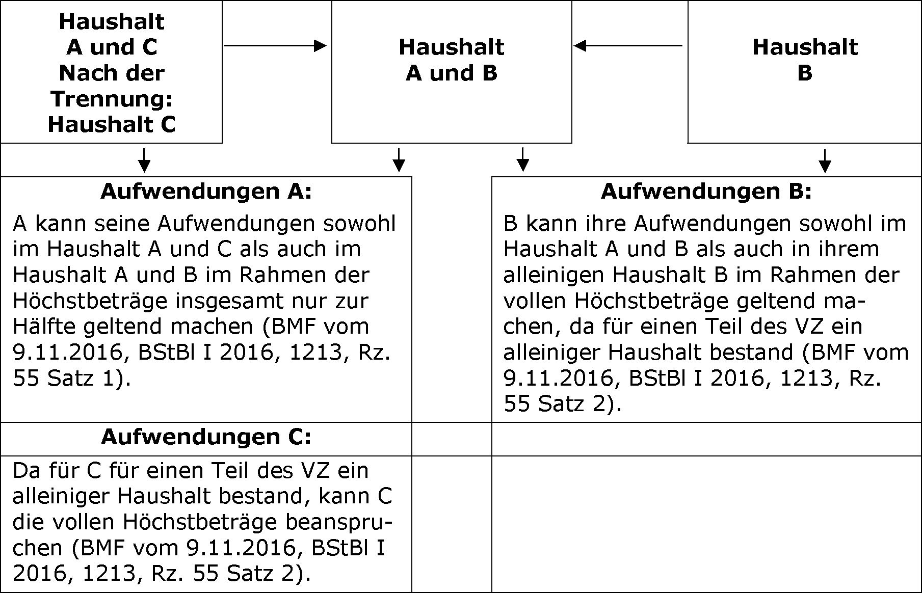 Ausschließlich gemeinsame Haushalte