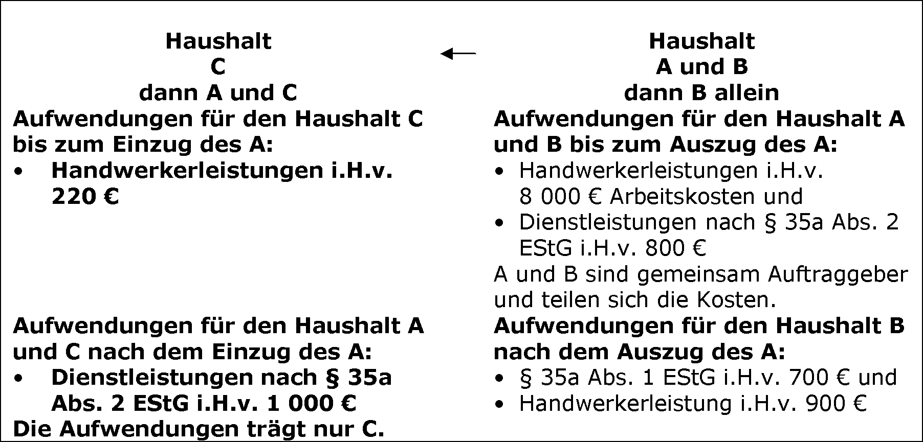 Ausschließlich gemeinsame Haushalte