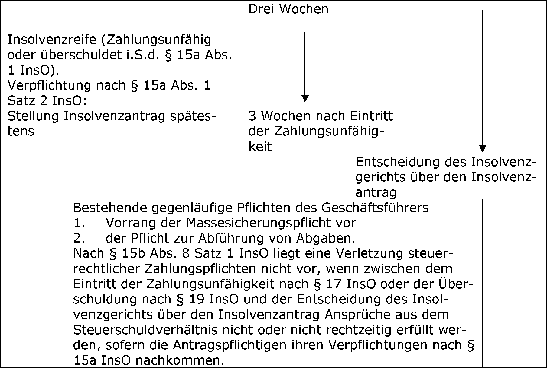 Insolvenzverfahren