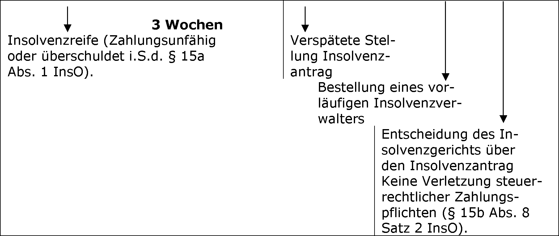 Zahlungen bei Zahlungsunfähigkeit und Überschuldung (§ 15b InsO)