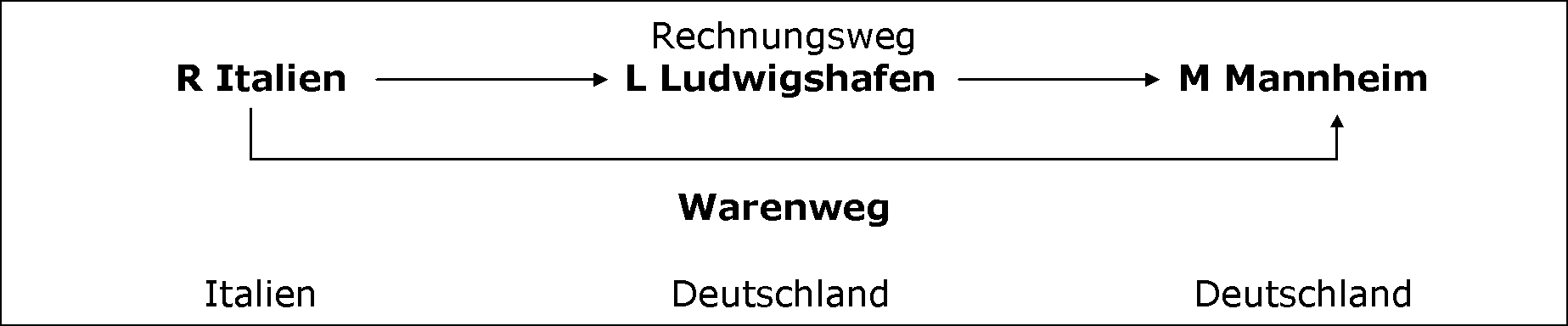Überwälzung der Steuerschuld auf den letzten Abnehmer