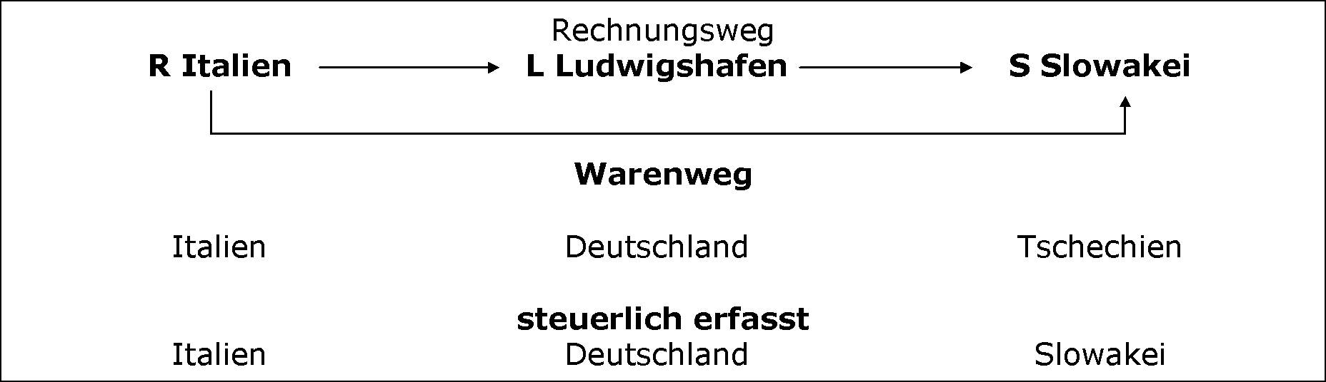 Überwälzung der Steuerschuld auf den letzten Abnehmer