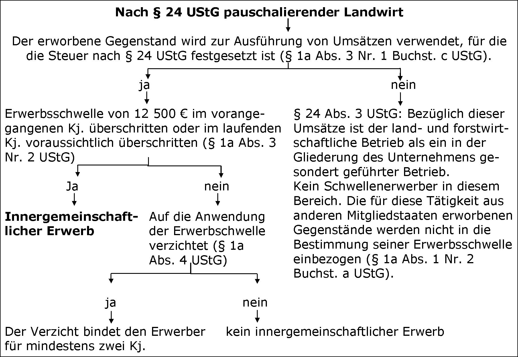Land- und Forstwirte mit Durchschnittsätzen i. S. d. § 24 UStG