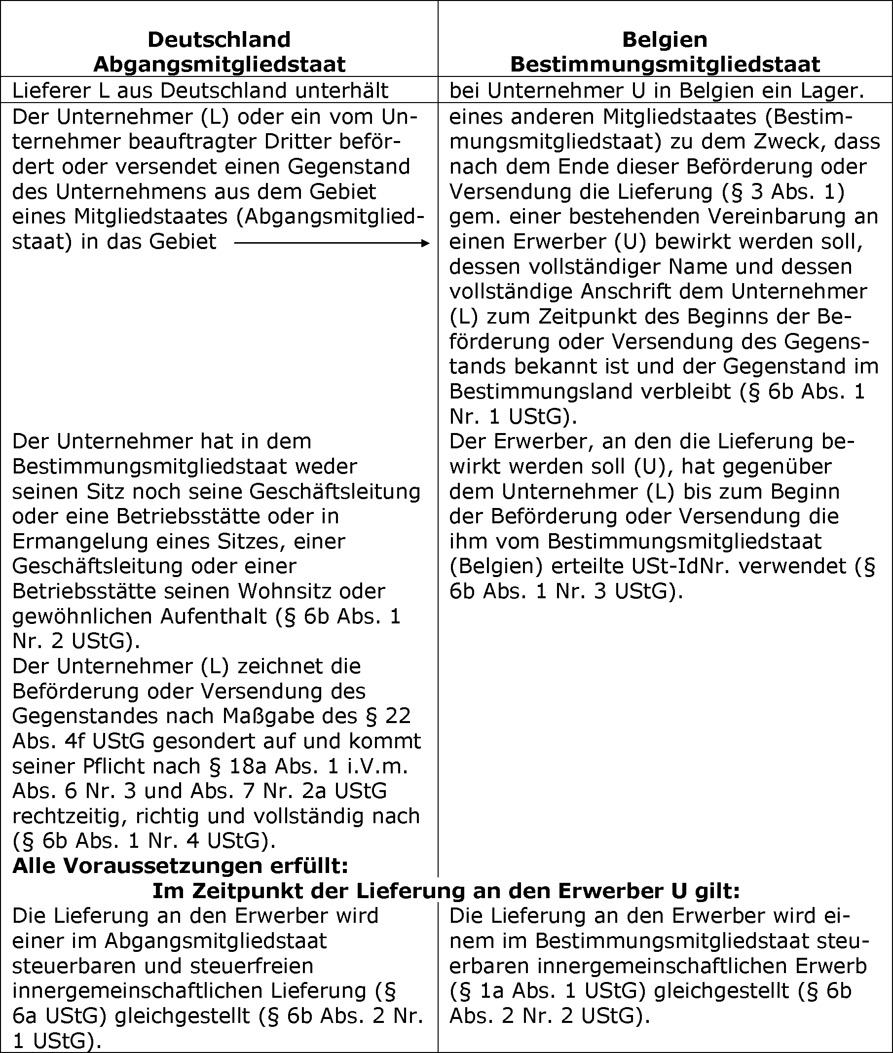 Die Regelung nach der Konsignationslagerregelung des § 6b UStG im Überblick