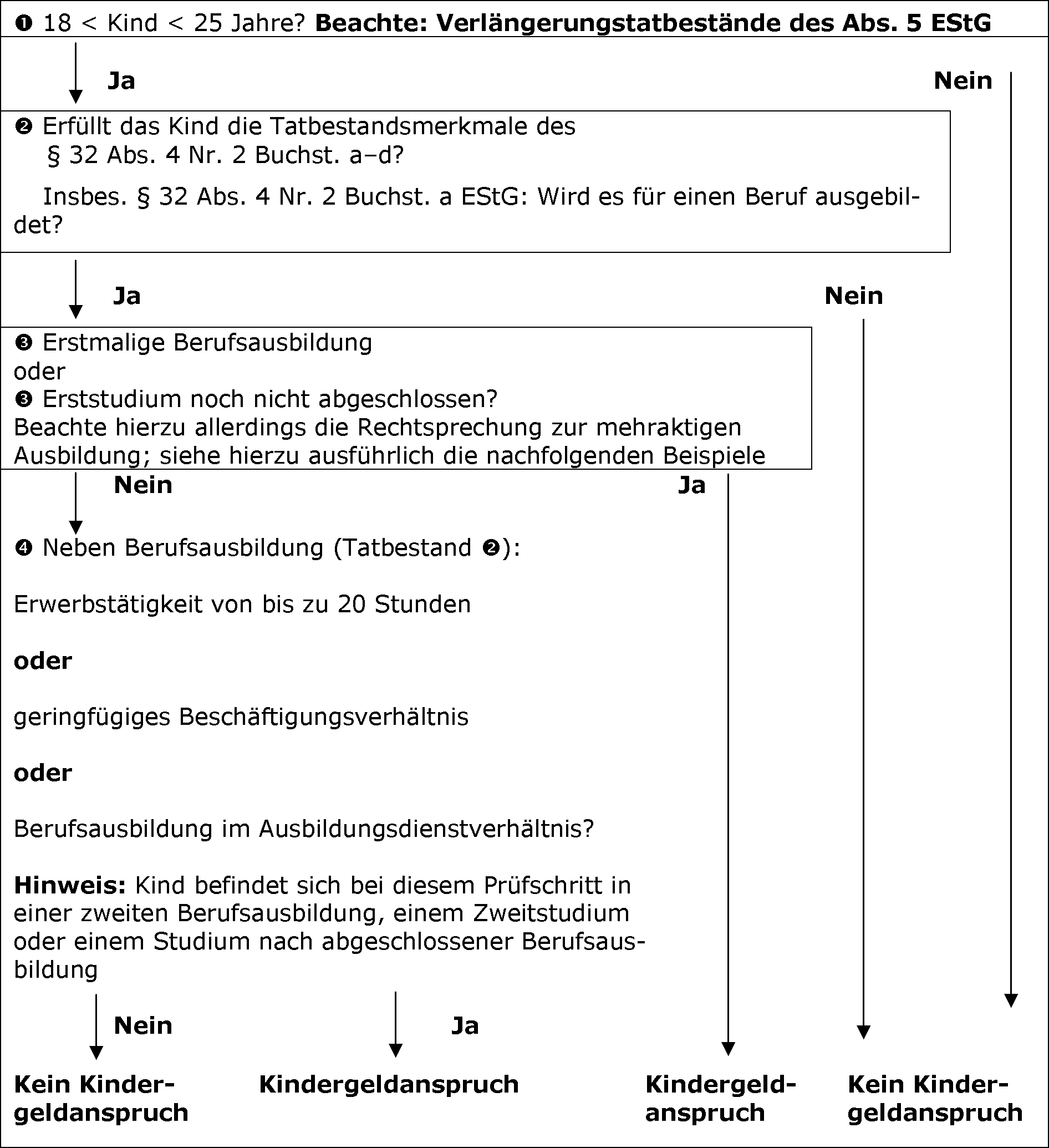 Prüfschema