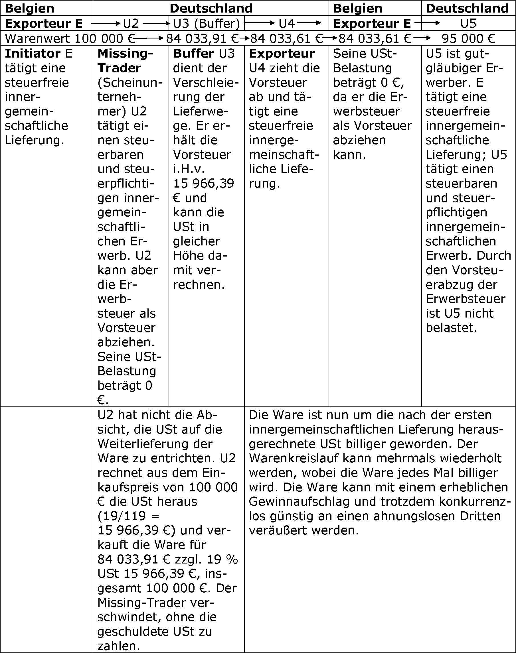 Beschreibung des Karussell- und Kettengeschäfts