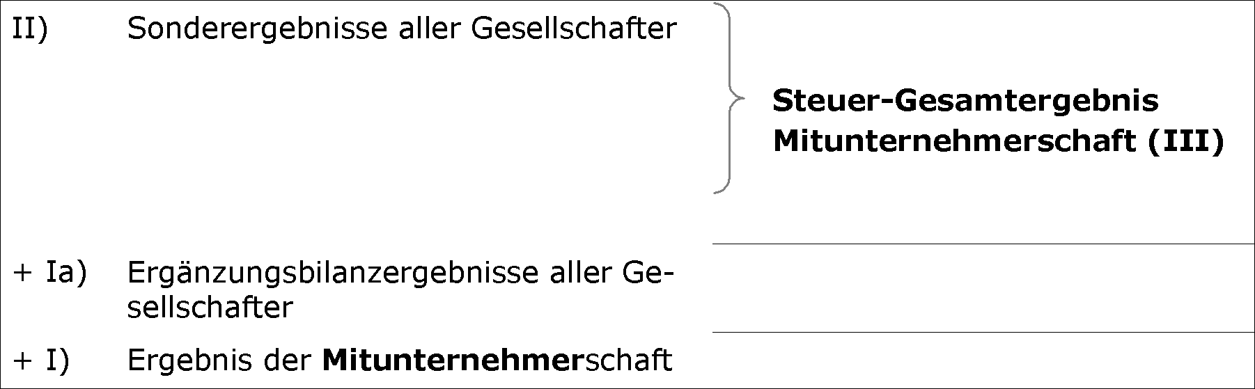 Schema zur steuerlichen Gewinnermittlung bei einer KG