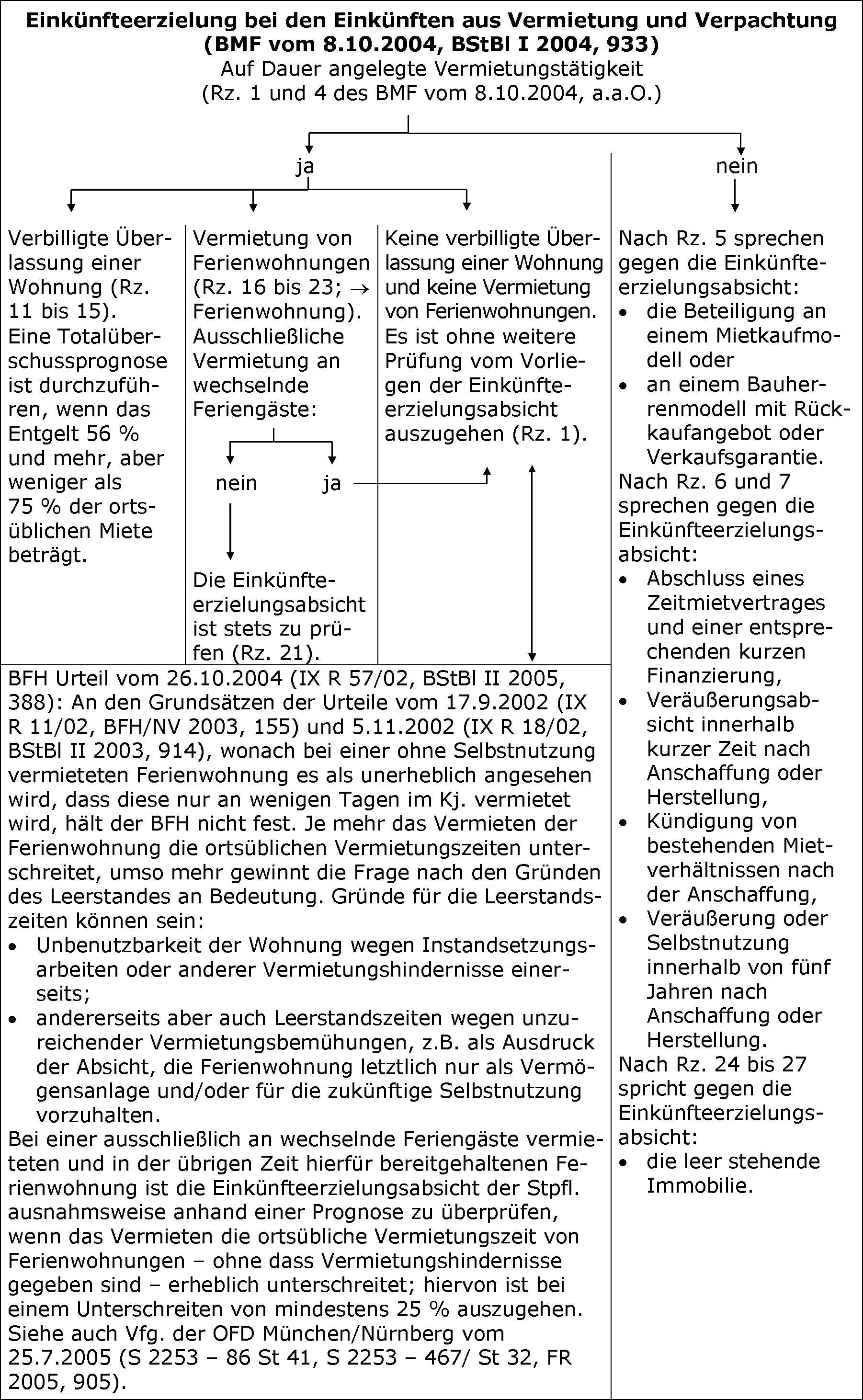 Beweisanzeichen für die fehlende Einkünfteerzielungsabsicht
