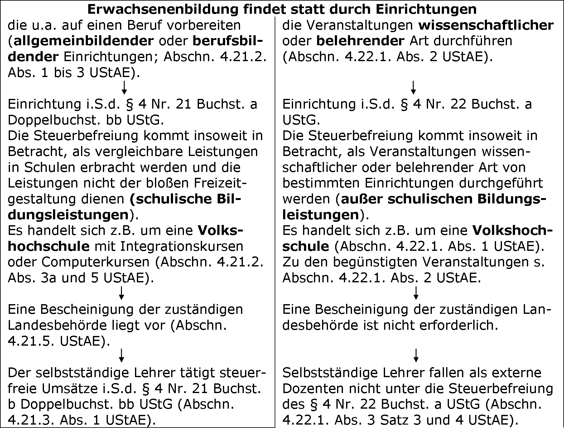 Erwachsenenbildung selbstständiger Privatlehrer