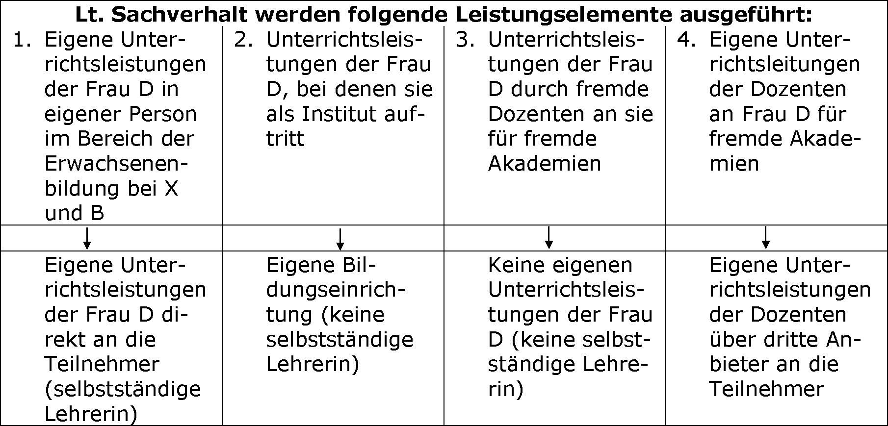 Unterrichtsleistungen i. S. d. § 4 Nr. 21 Buchst. b Doppelbuchst. bb UStG