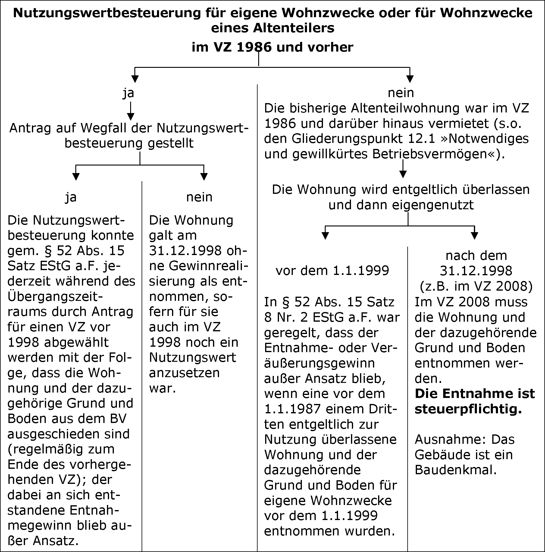 Entnahme einer Wohnung nach § 13 Abs. 4 Satz 6 Nr. 2 EStG
