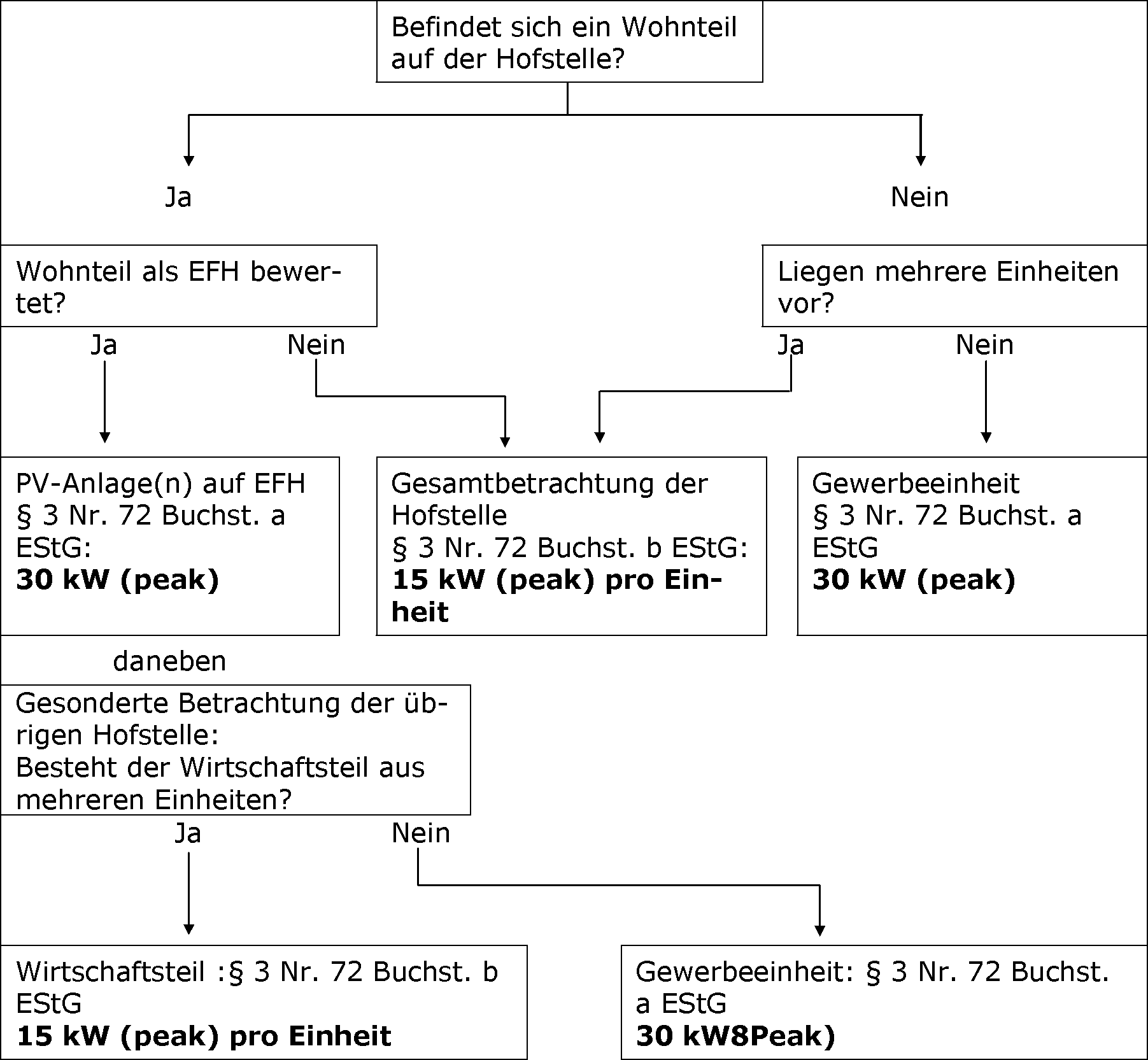§ 3 Nr. 72 EStG i. d. F. bis 31.12.2024
