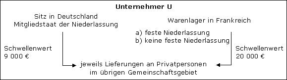 Schwellenwert nach § 3c Abs. 4 UStG