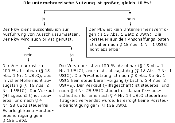 Erwerb ohne Vorsteuerabzugsmöglichkeit und keine Versteuerung als unentgeltliche Wertabgabe