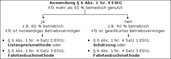 Überblick über die ertragsteuerrechtliche Bewertung der Privatnutzung