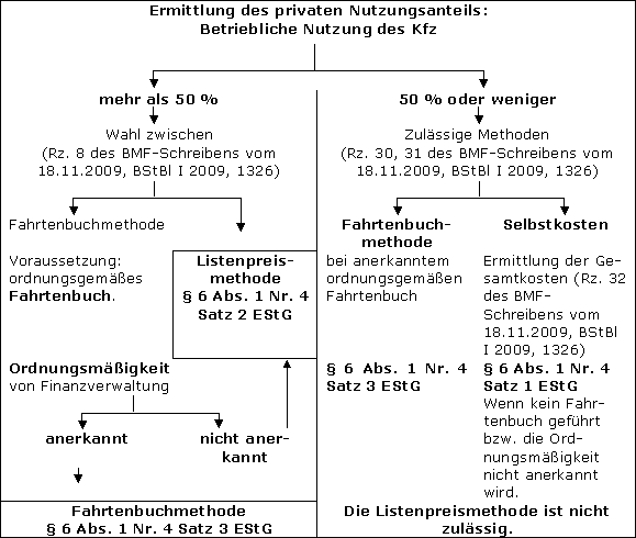 Methodenwahl
