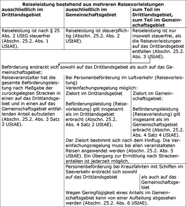 Steuerfreiheit von Reiseleistungen