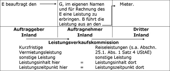 Dienstleistungskommission