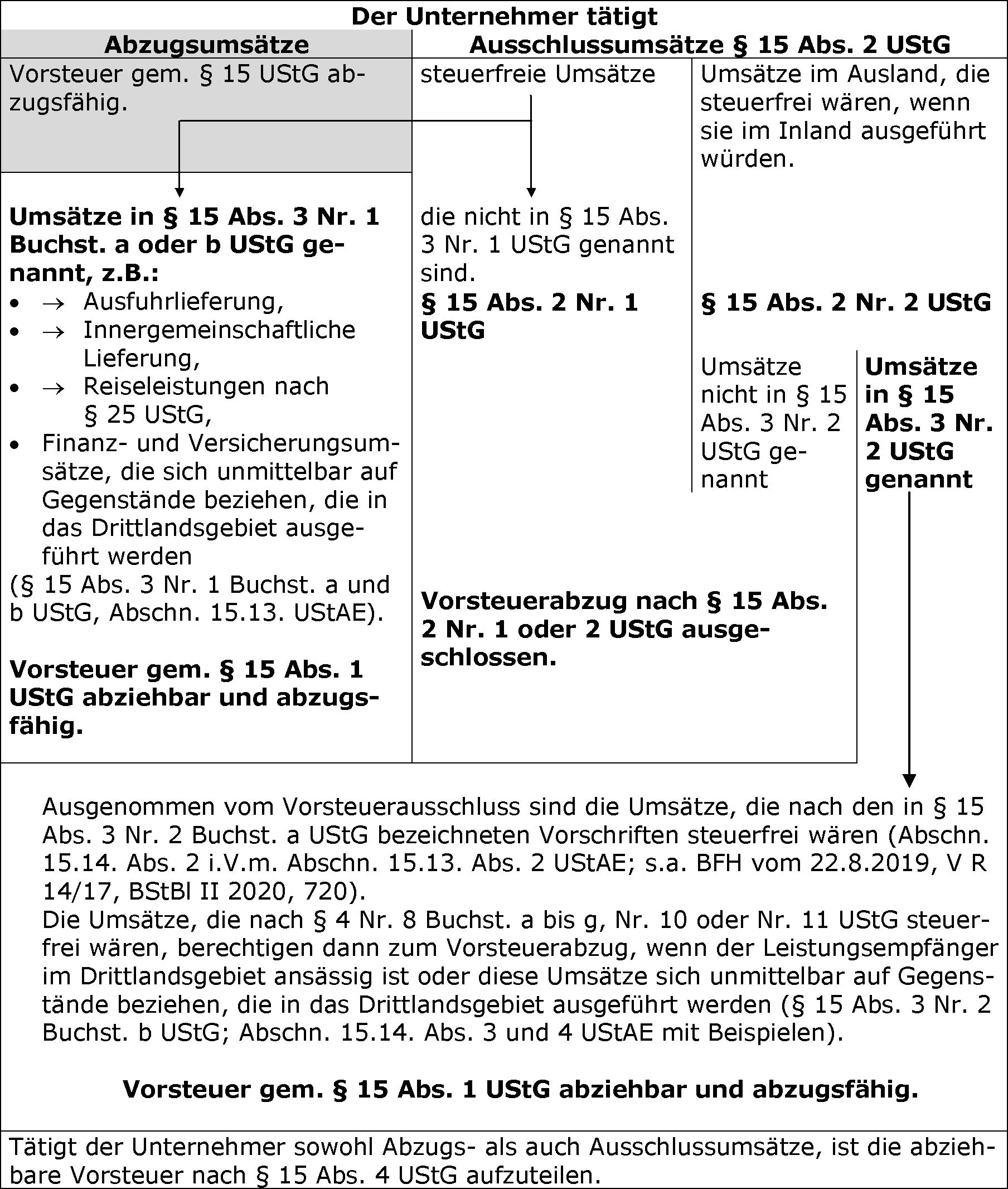 Ausschlussumsätze i. S. d. § 15 Abs. 2 UStG