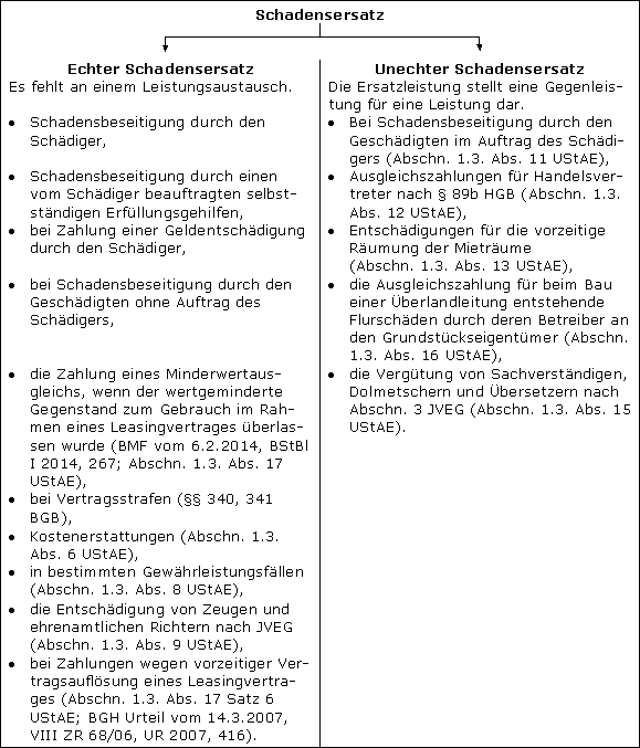 Einteilung des Schadensersatzes