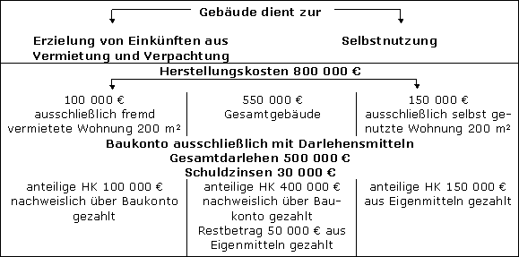 Zuordnung der Darlehenszinsen