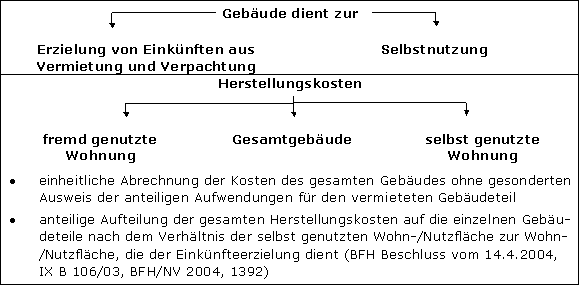 Zuordnung der Herstellungskosten auf die Gebäudeteile