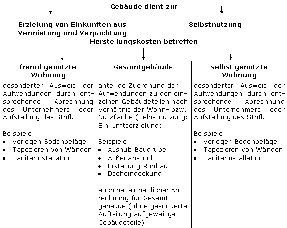 Zuordnung der Herstellungskosten auf die Gebäudeteile